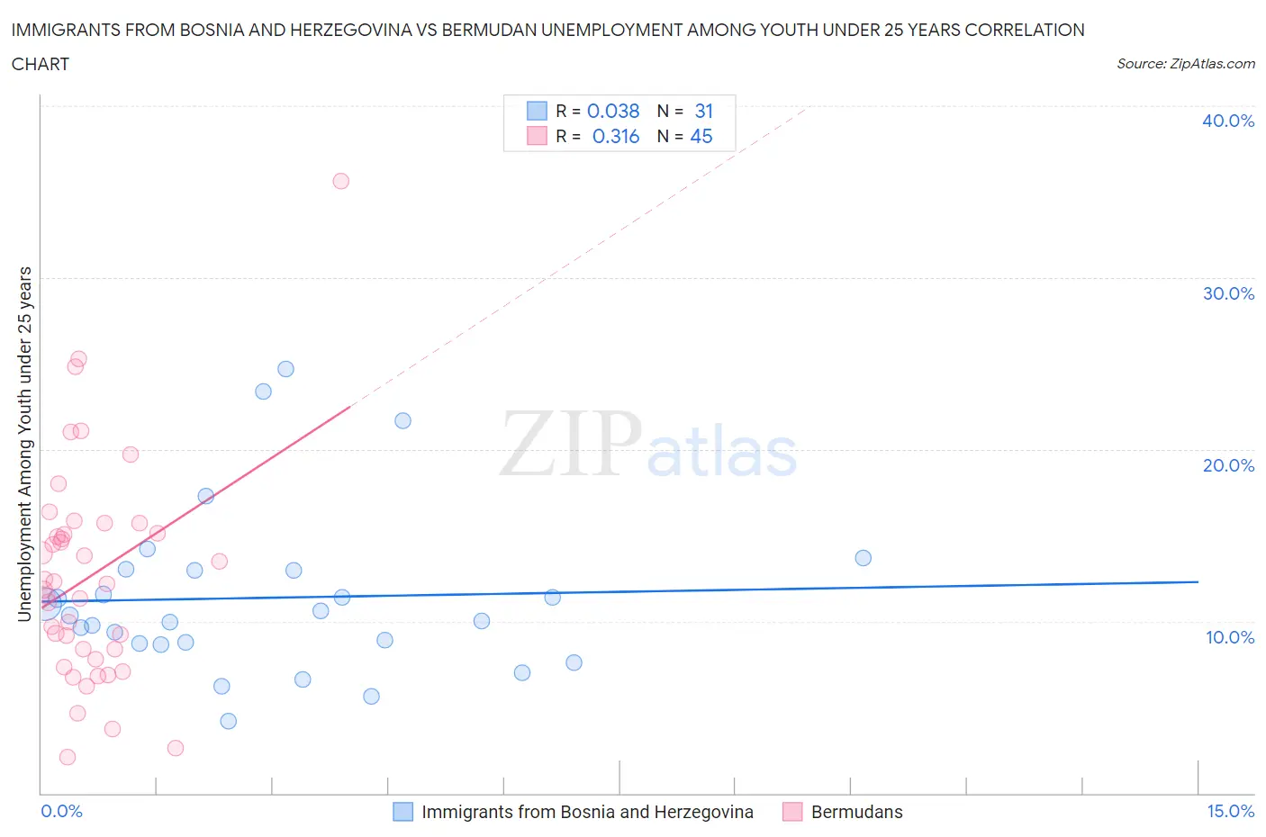 Immigrants from Bosnia and Herzegovina vs Bermudan Unemployment Among Youth under 25 years