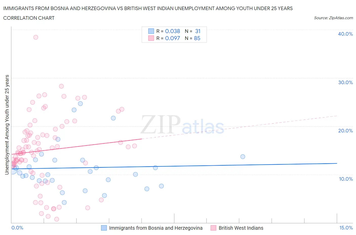 Immigrants from Bosnia and Herzegovina vs British West Indian Unemployment Among Youth under 25 years