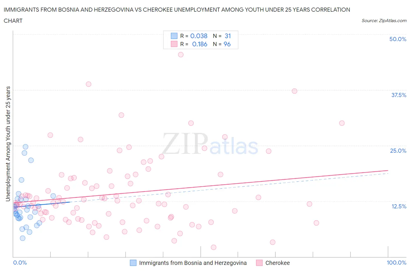 Immigrants from Bosnia and Herzegovina vs Cherokee Unemployment Among Youth under 25 years