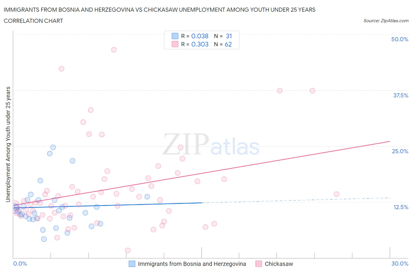 Immigrants from Bosnia and Herzegovina vs Chickasaw Unemployment Among Youth under 25 years
