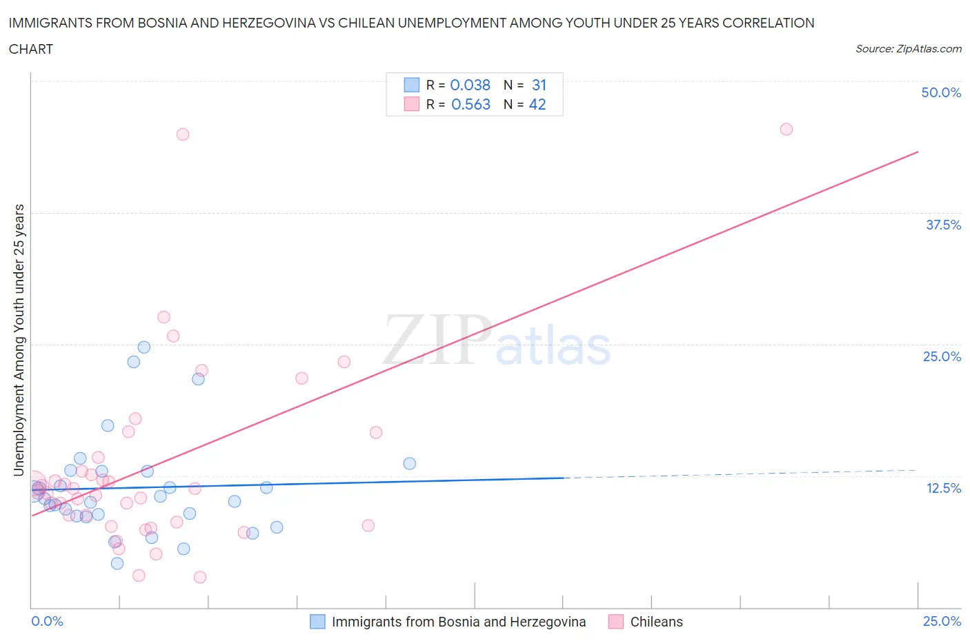 Immigrants from Bosnia and Herzegovina vs Chilean Unemployment Among Youth under 25 years