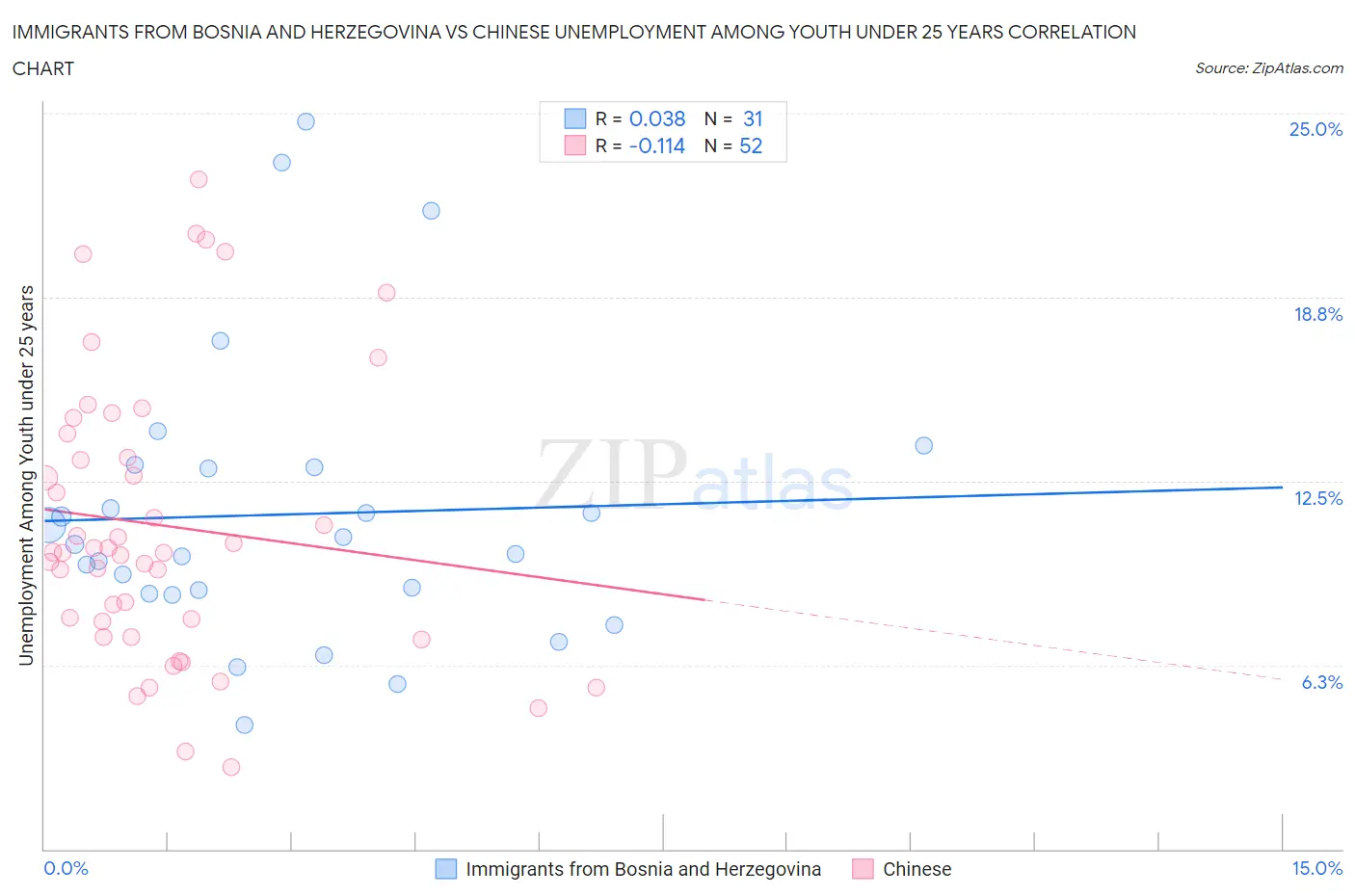 Immigrants from Bosnia and Herzegovina vs Chinese Unemployment Among Youth under 25 years