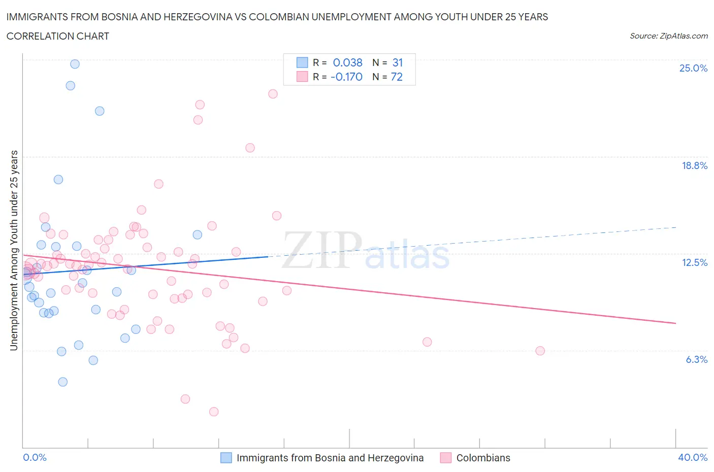 Immigrants from Bosnia and Herzegovina vs Colombian Unemployment Among Youth under 25 years