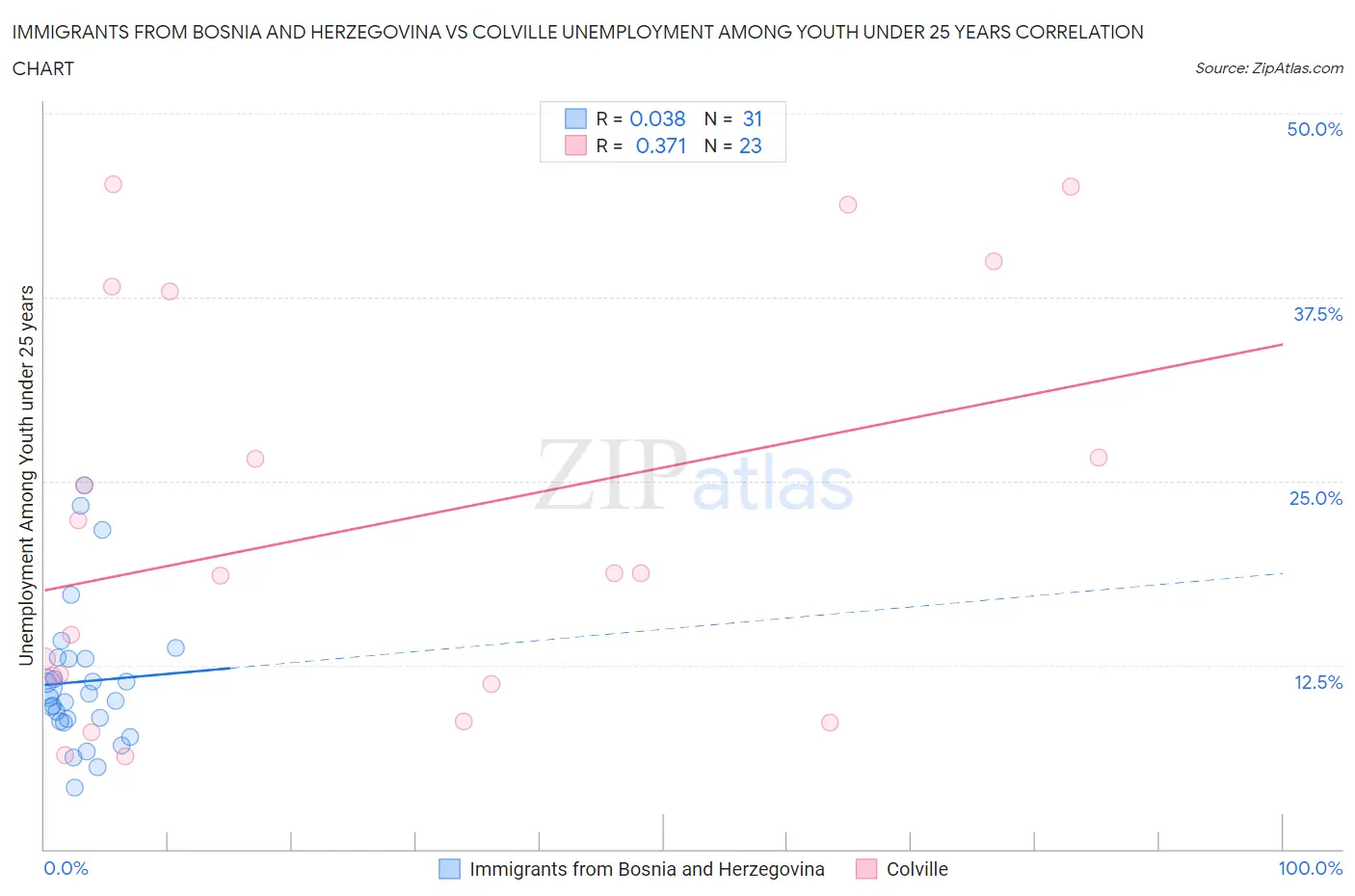 Immigrants from Bosnia and Herzegovina vs Colville Unemployment Among Youth under 25 years
