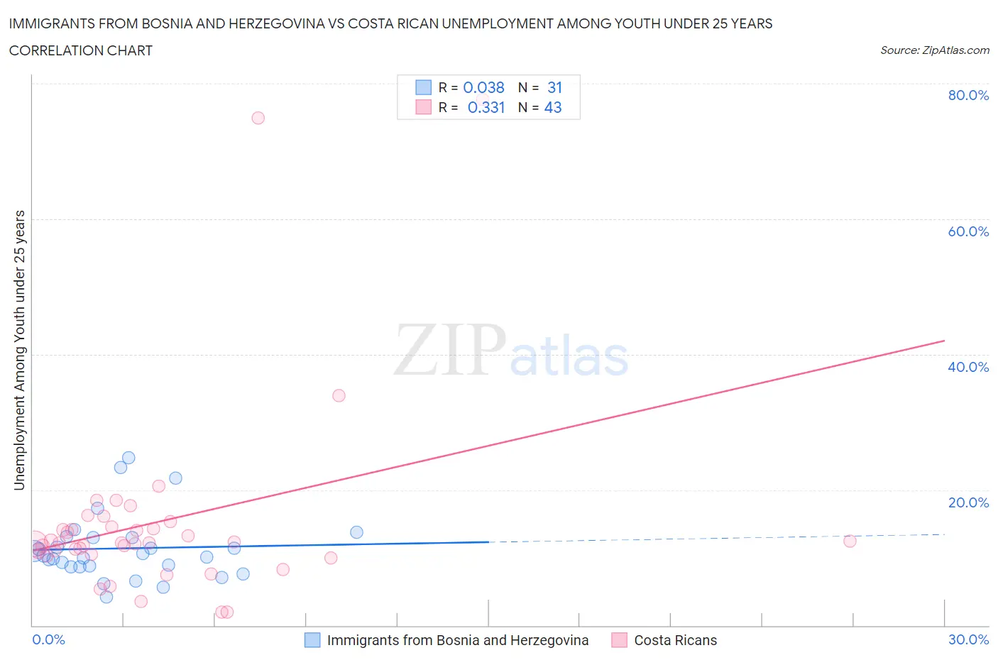 Immigrants from Bosnia and Herzegovina vs Costa Rican Unemployment Among Youth under 25 years