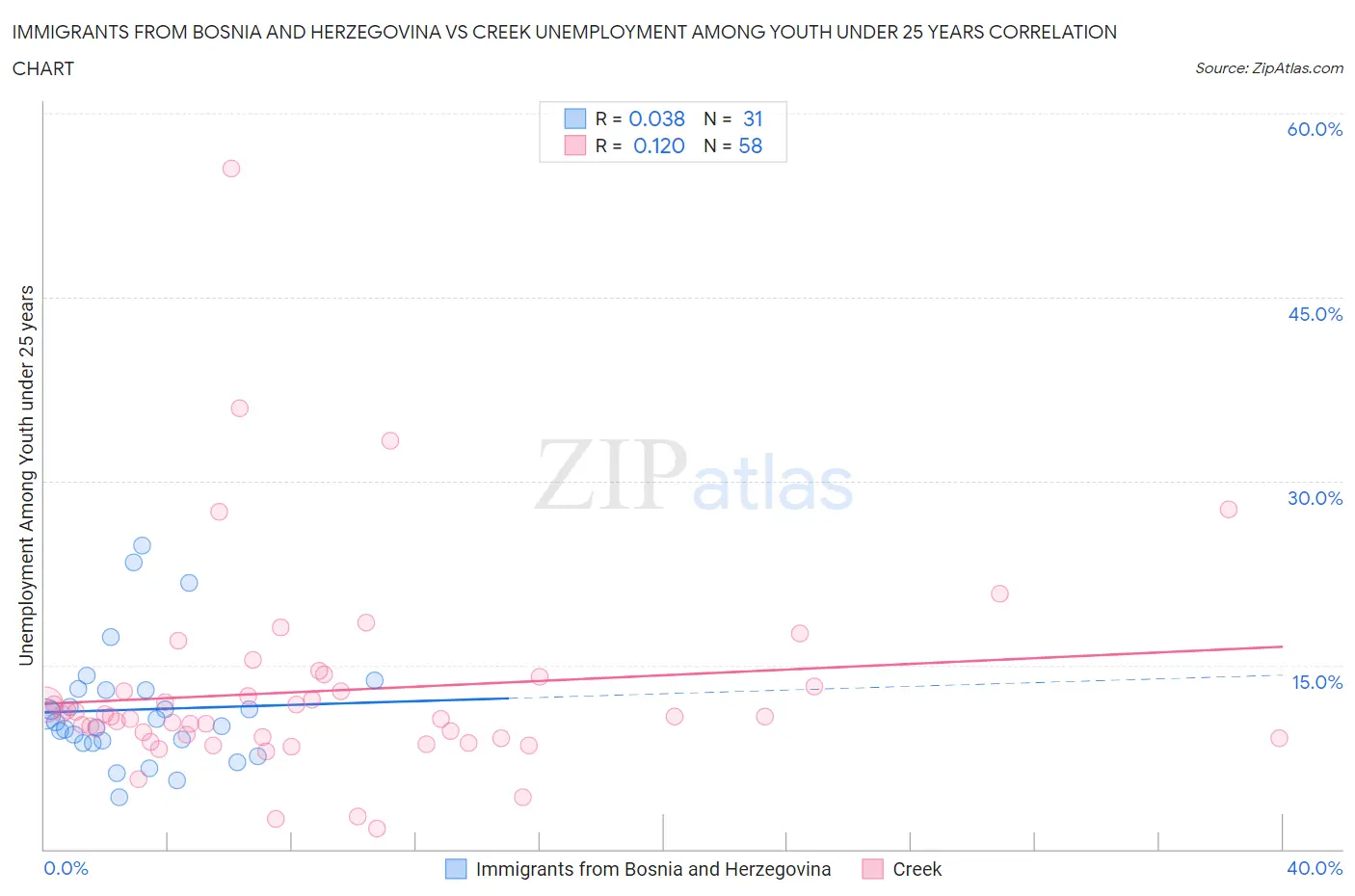 Immigrants from Bosnia and Herzegovina vs Creek Unemployment Among Youth under 25 years