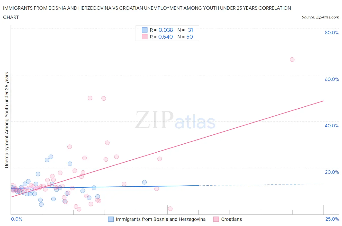 Immigrants from Bosnia and Herzegovina vs Croatian Unemployment Among Youth under 25 years