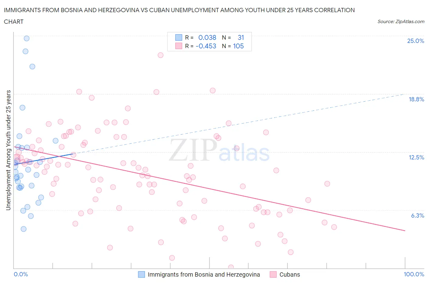 Immigrants from Bosnia and Herzegovina vs Cuban Unemployment Among Youth under 25 years