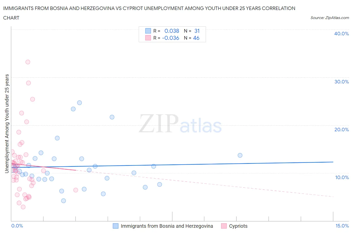 Immigrants from Bosnia and Herzegovina vs Cypriot Unemployment Among Youth under 25 years
