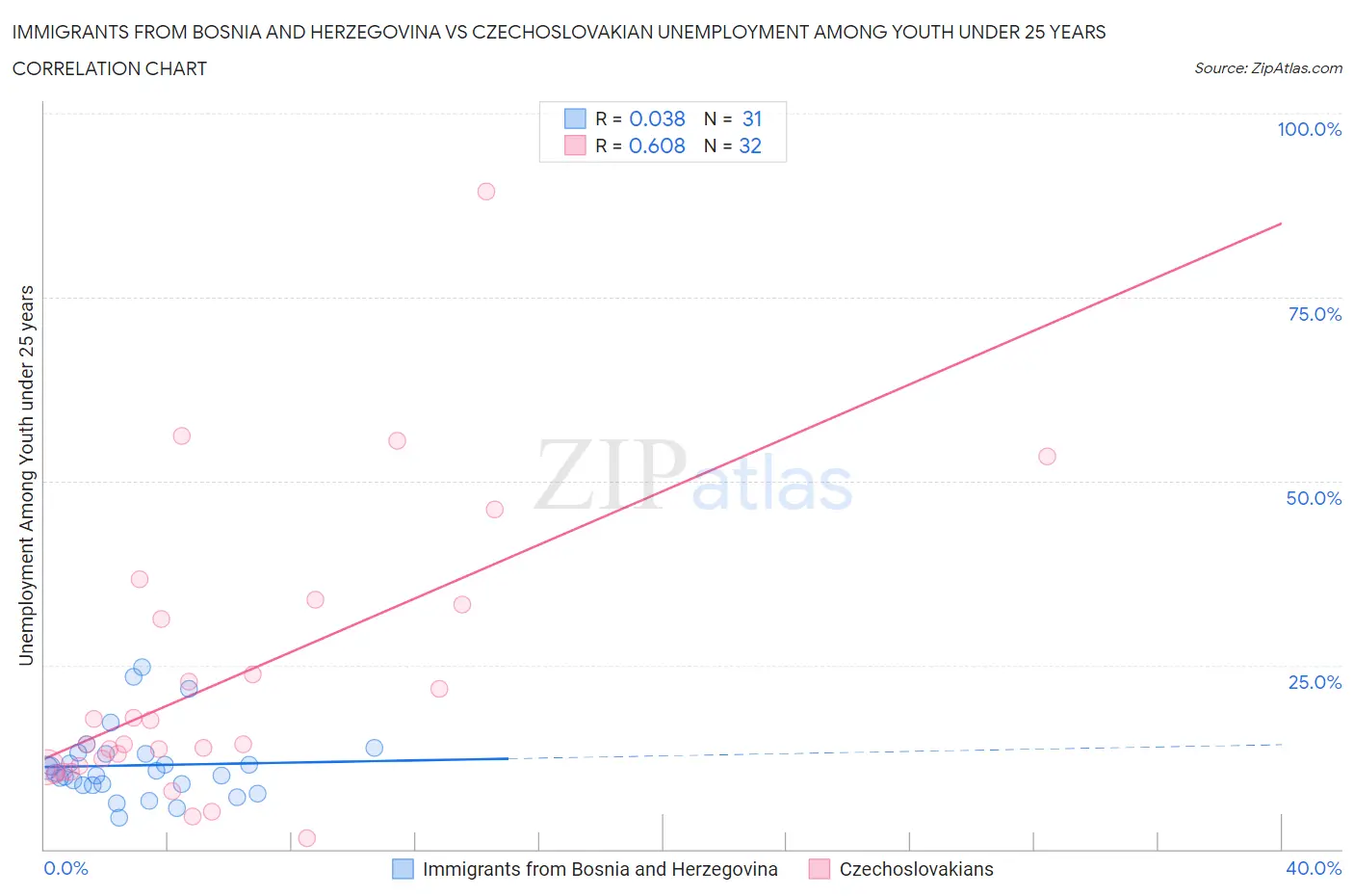 Immigrants from Bosnia and Herzegovina vs Czechoslovakian Unemployment Among Youth under 25 years