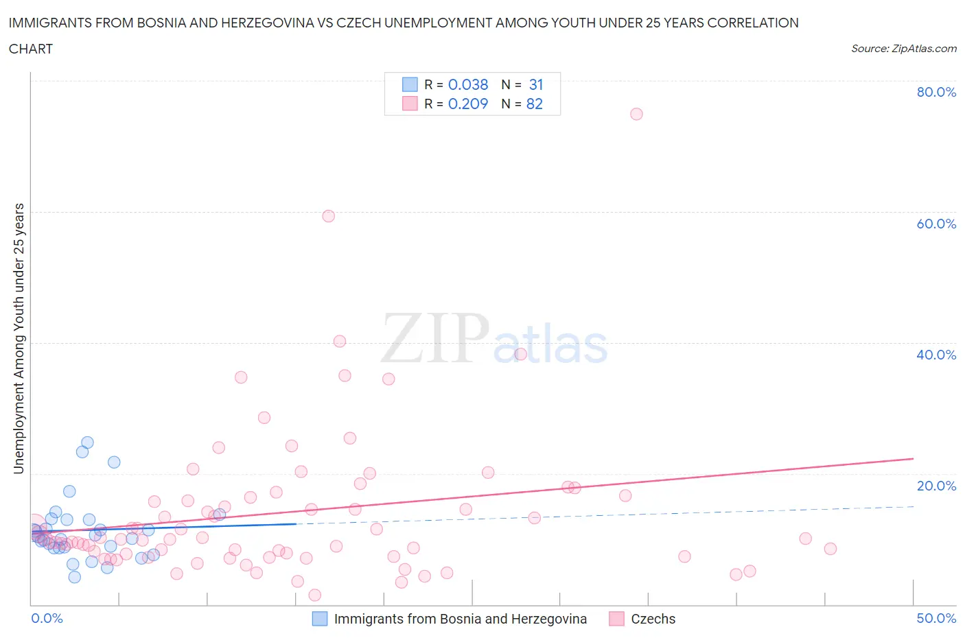 Immigrants from Bosnia and Herzegovina vs Czech Unemployment Among Youth under 25 years