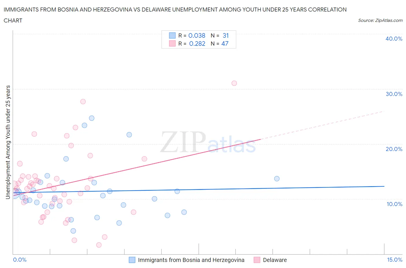 Immigrants from Bosnia and Herzegovina vs Delaware Unemployment Among Youth under 25 years