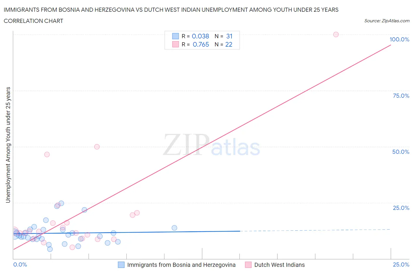 Immigrants from Bosnia and Herzegovina vs Dutch West Indian Unemployment Among Youth under 25 years