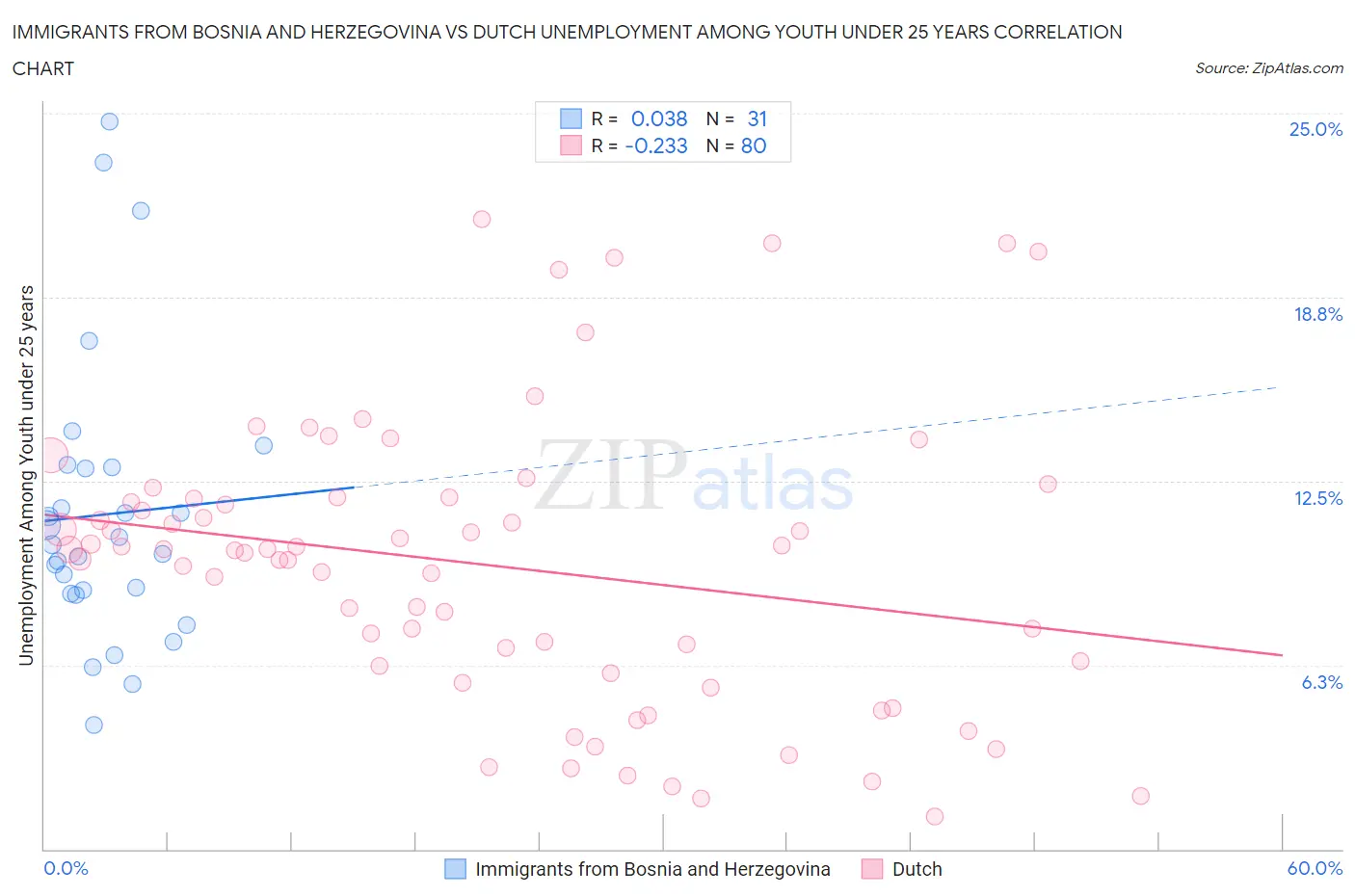 Immigrants from Bosnia and Herzegovina vs Dutch Unemployment Among Youth under 25 years