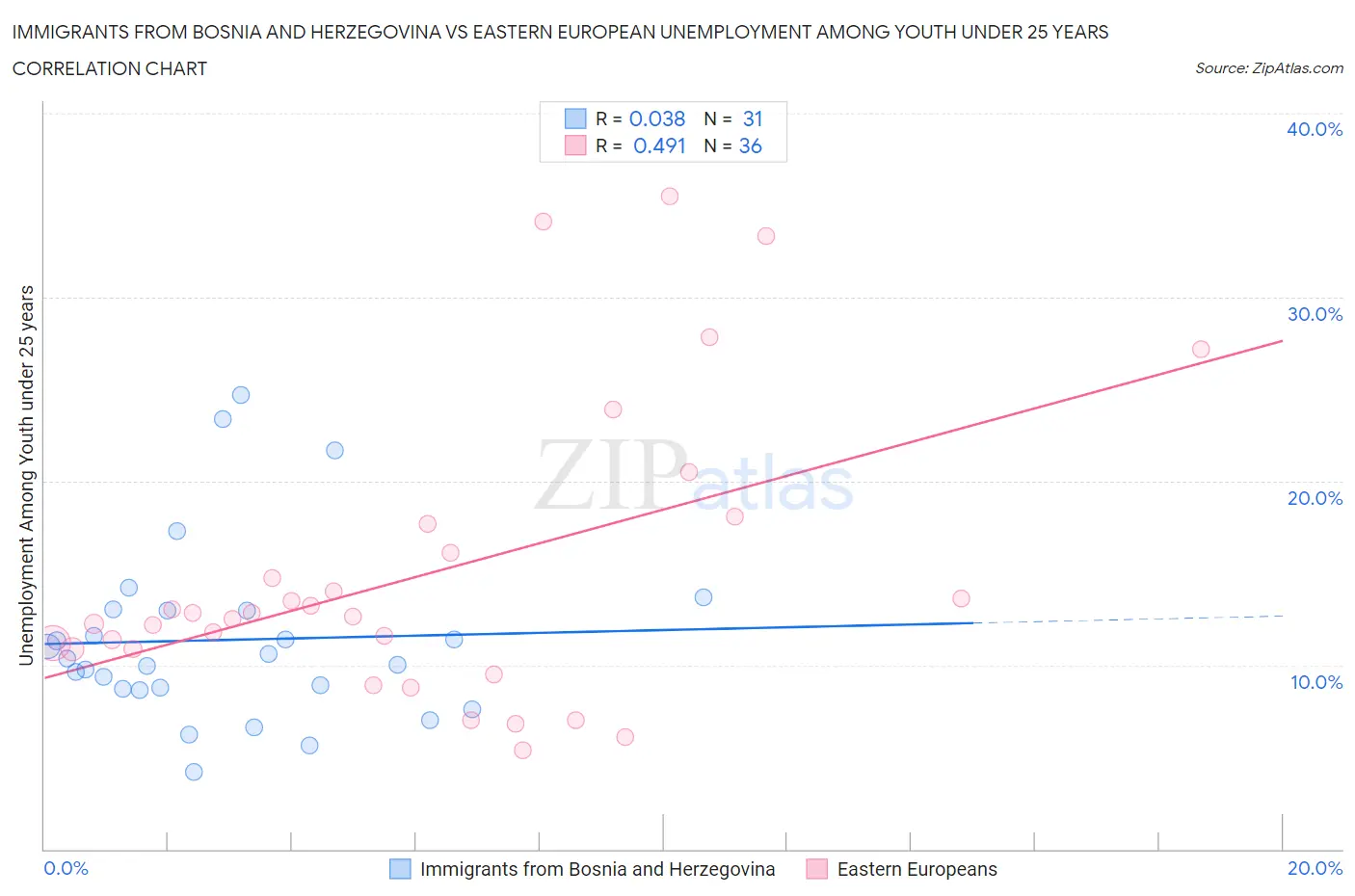 Immigrants from Bosnia and Herzegovina vs Eastern European Unemployment Among Youth under 25 years