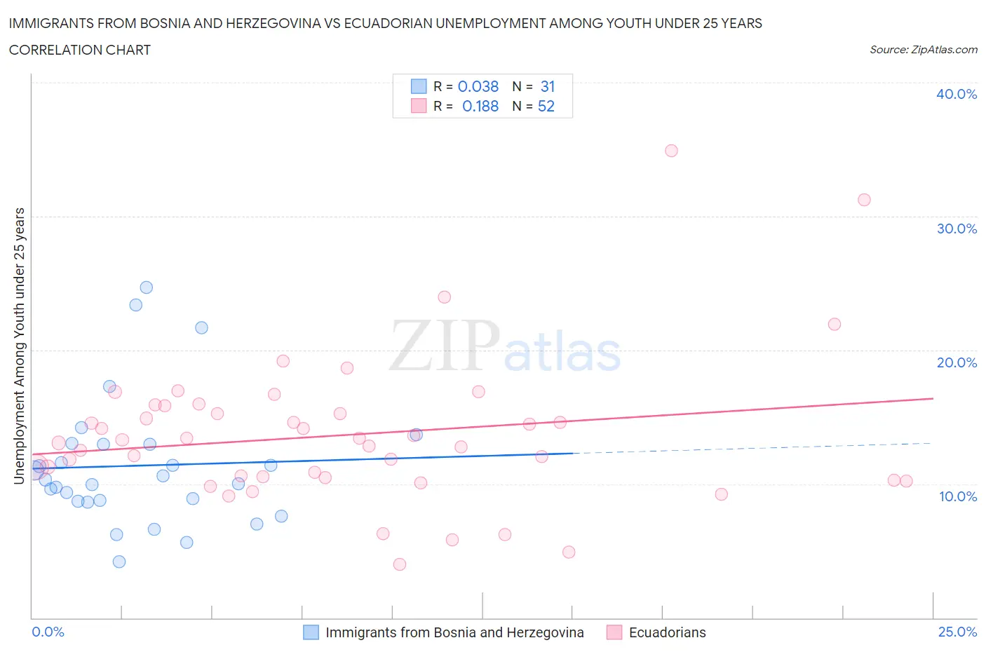 Immigrants from Bosnia and Herzegovina vs Ecuadorian Unemployment Among Youth under 25 years