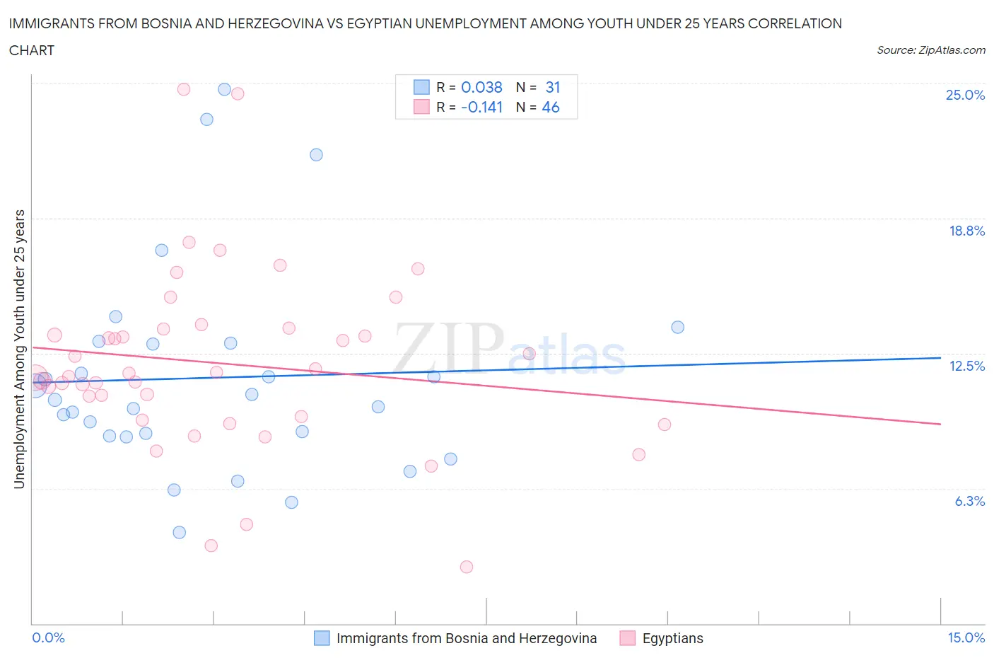 Immigrants from Bosnia and Herzegovina vs Egyptian Unemployment Among Youth under 25 years