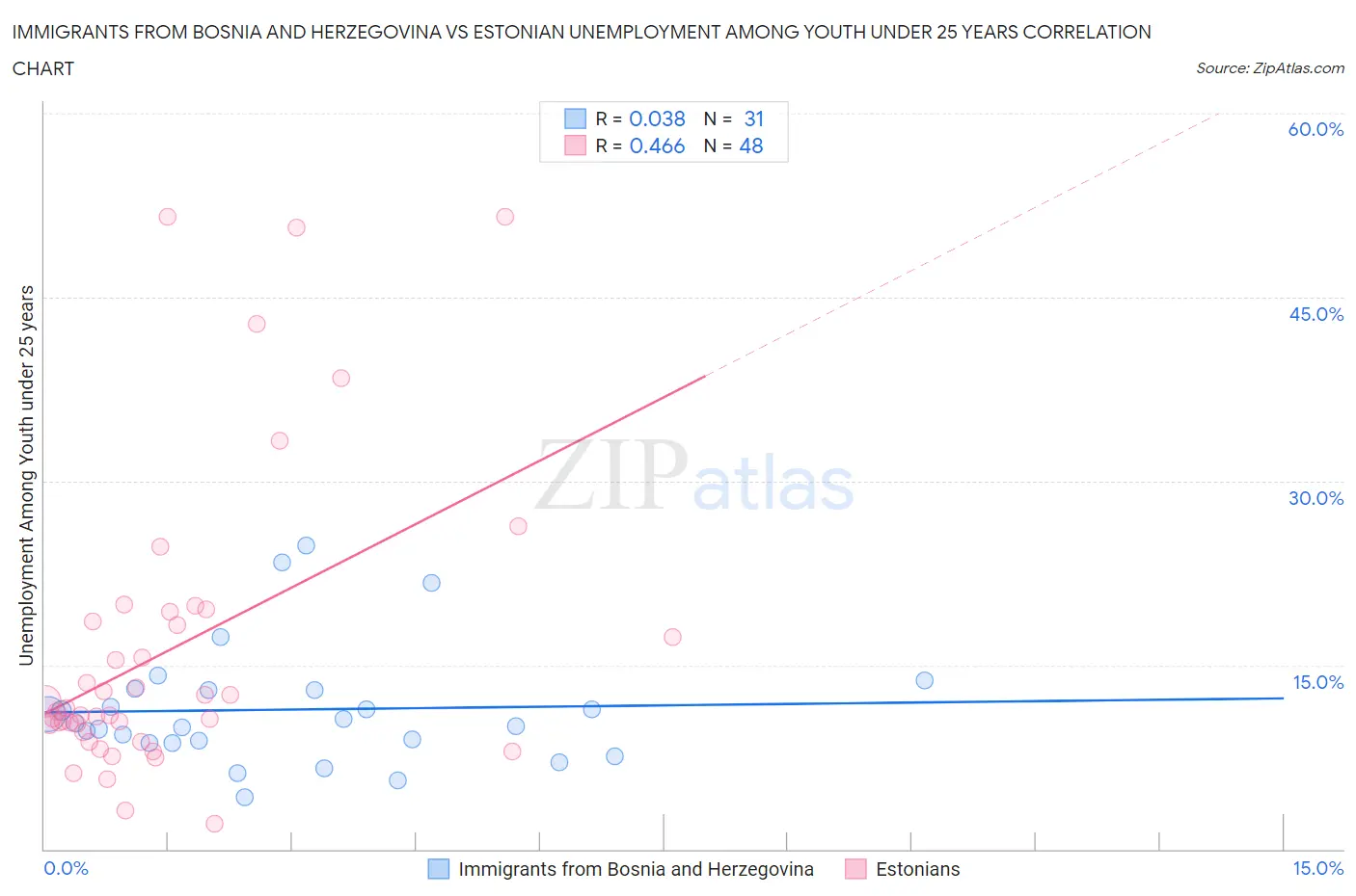 Immigrants from Bosnia and Herzegovina vs Estonian Unemployment Among Youth under 25 years