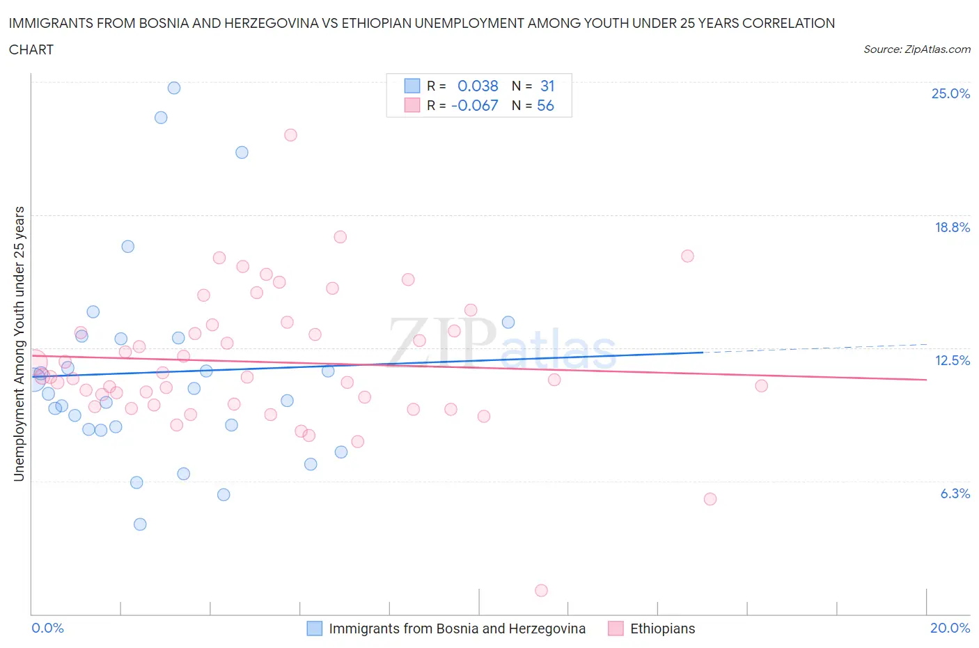 Immigrants from Bosnia and Herzegovina vs Ethiopian Unemployment Among Youth under 25 years