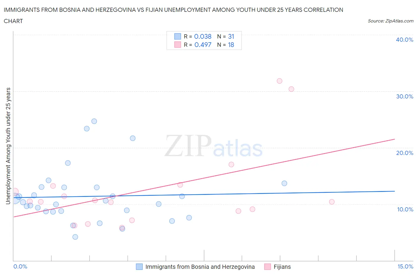 Immigrants from Bosnia and Herzegovina vs Fijian Unemployment Among Youth under 25 years