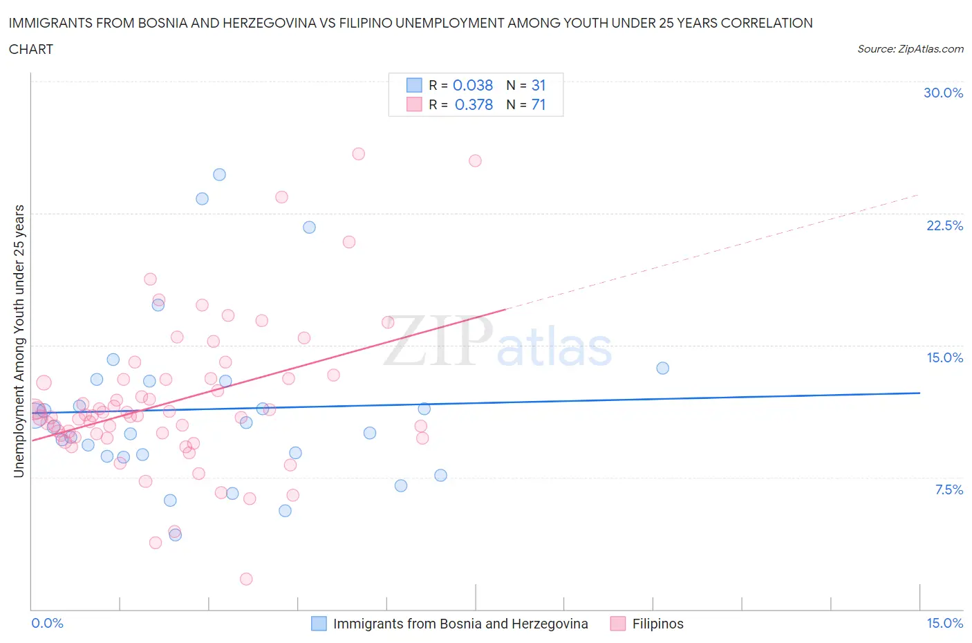 Immigrants from Bosnia and Herzegovina vs Filipino Unemployment Among Youth under 25 years