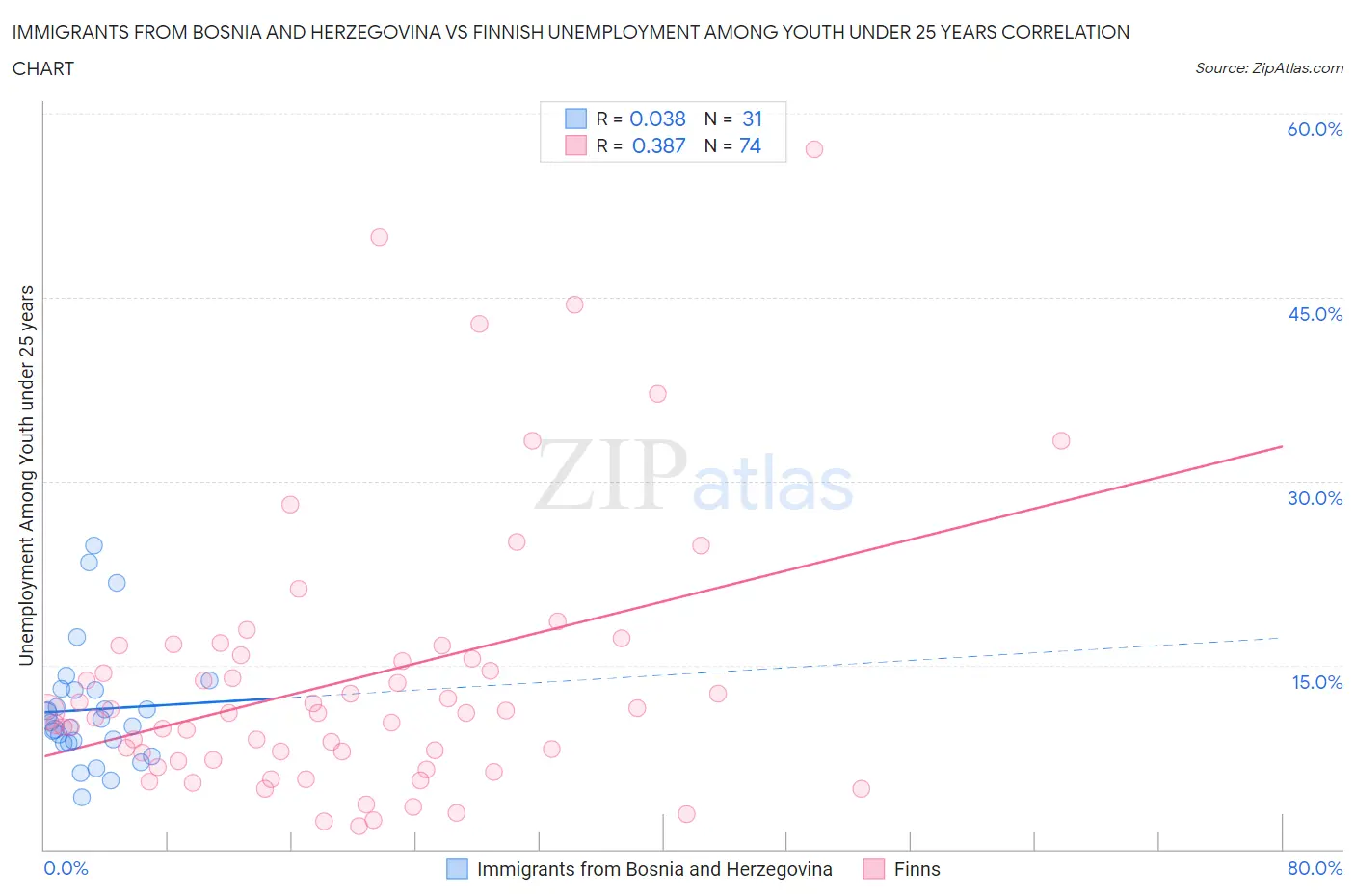Immigrants from Bosnia and Herzegovina vs Finnish Unemployment Among Youth under 25 years