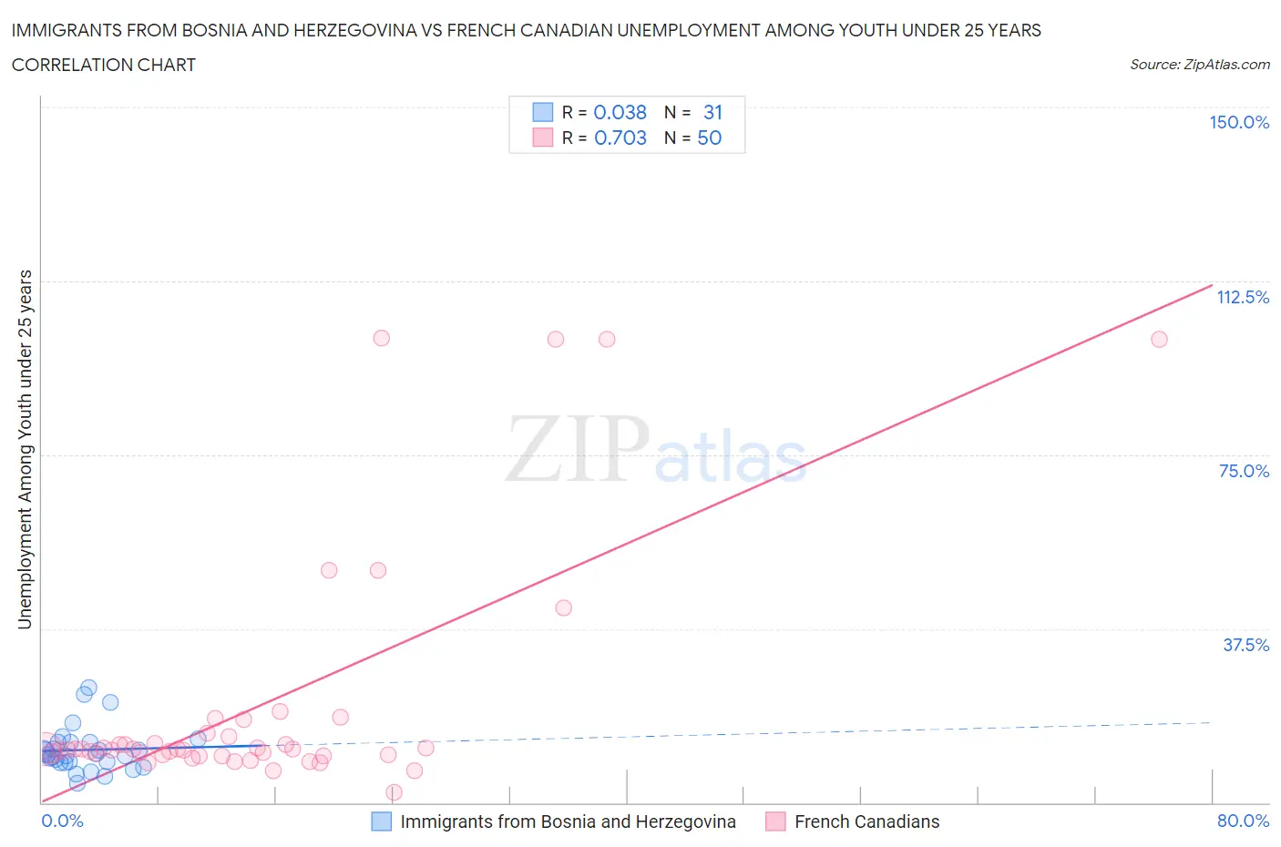 Immigrants from Bosnia and Herzegovina vs French Canadian Unemployment Among Youth under 25 years