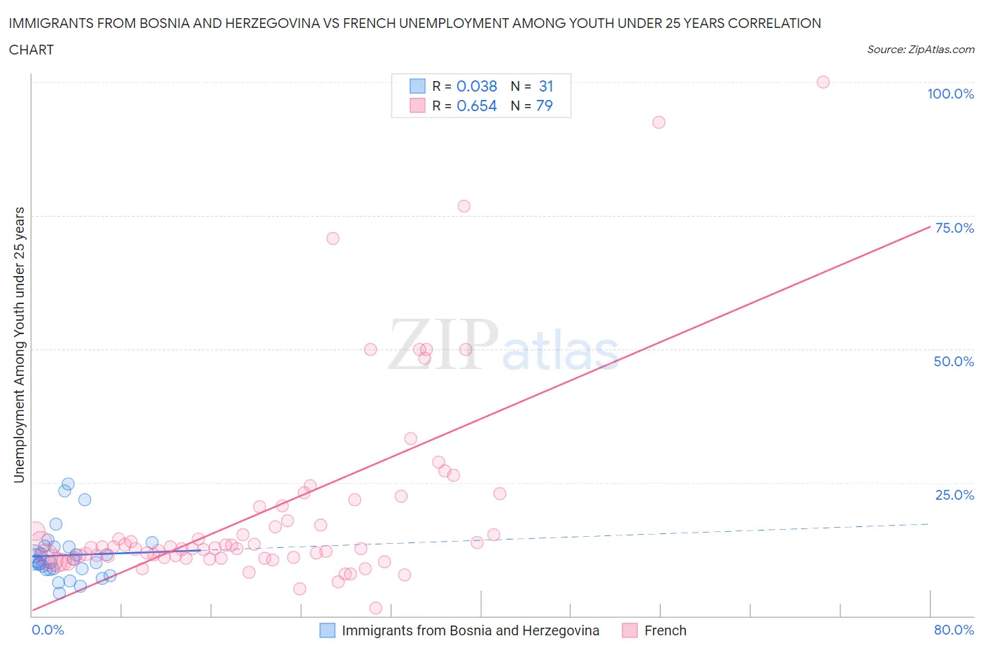 Immigrants from Bosnia and Herzegovina vs French Unemployment Among Youth under 25 years