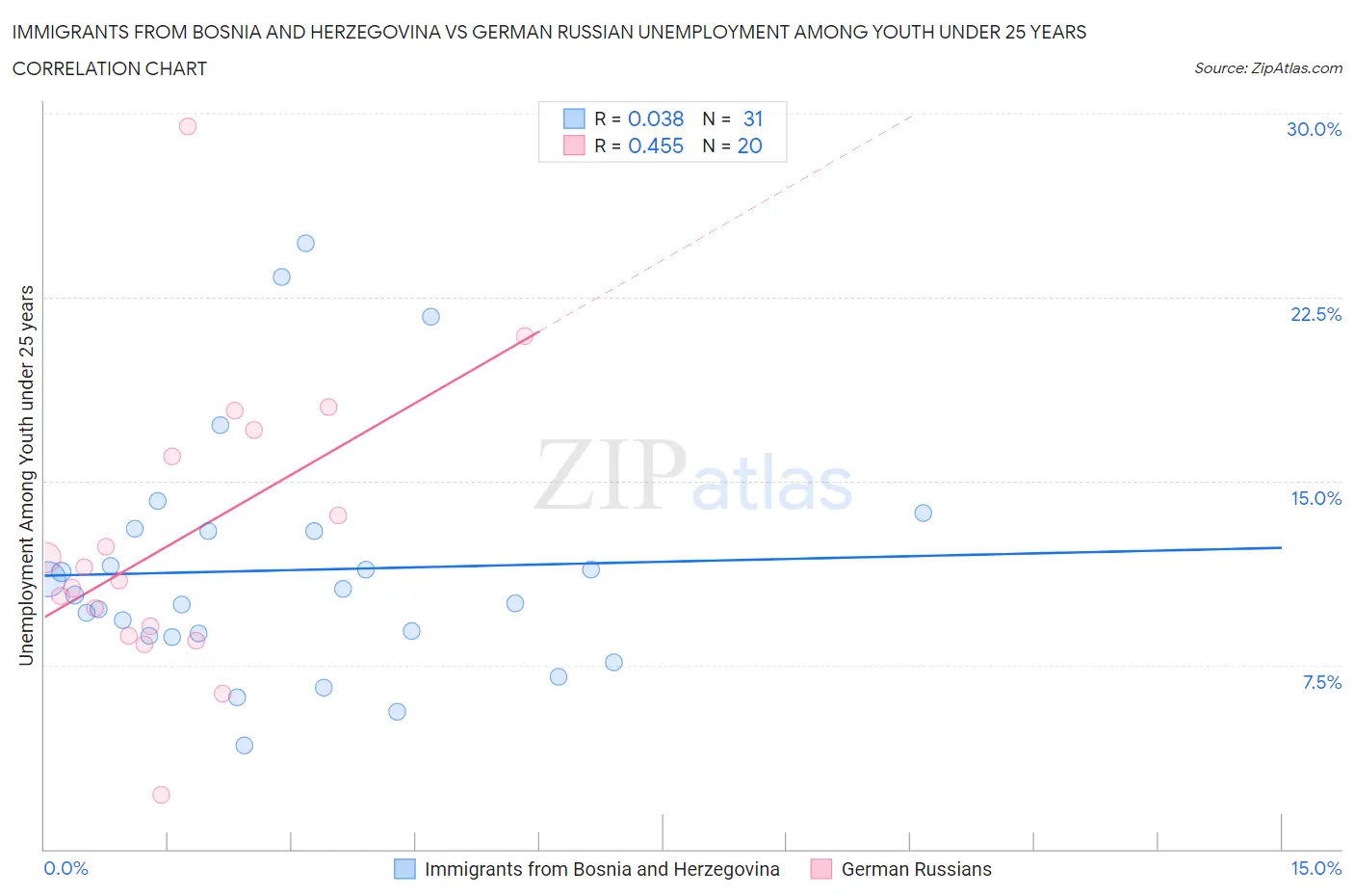 Immigrants from Bosnia and Herzegovina vs German Russian Unemployment Among Youth under 25 years