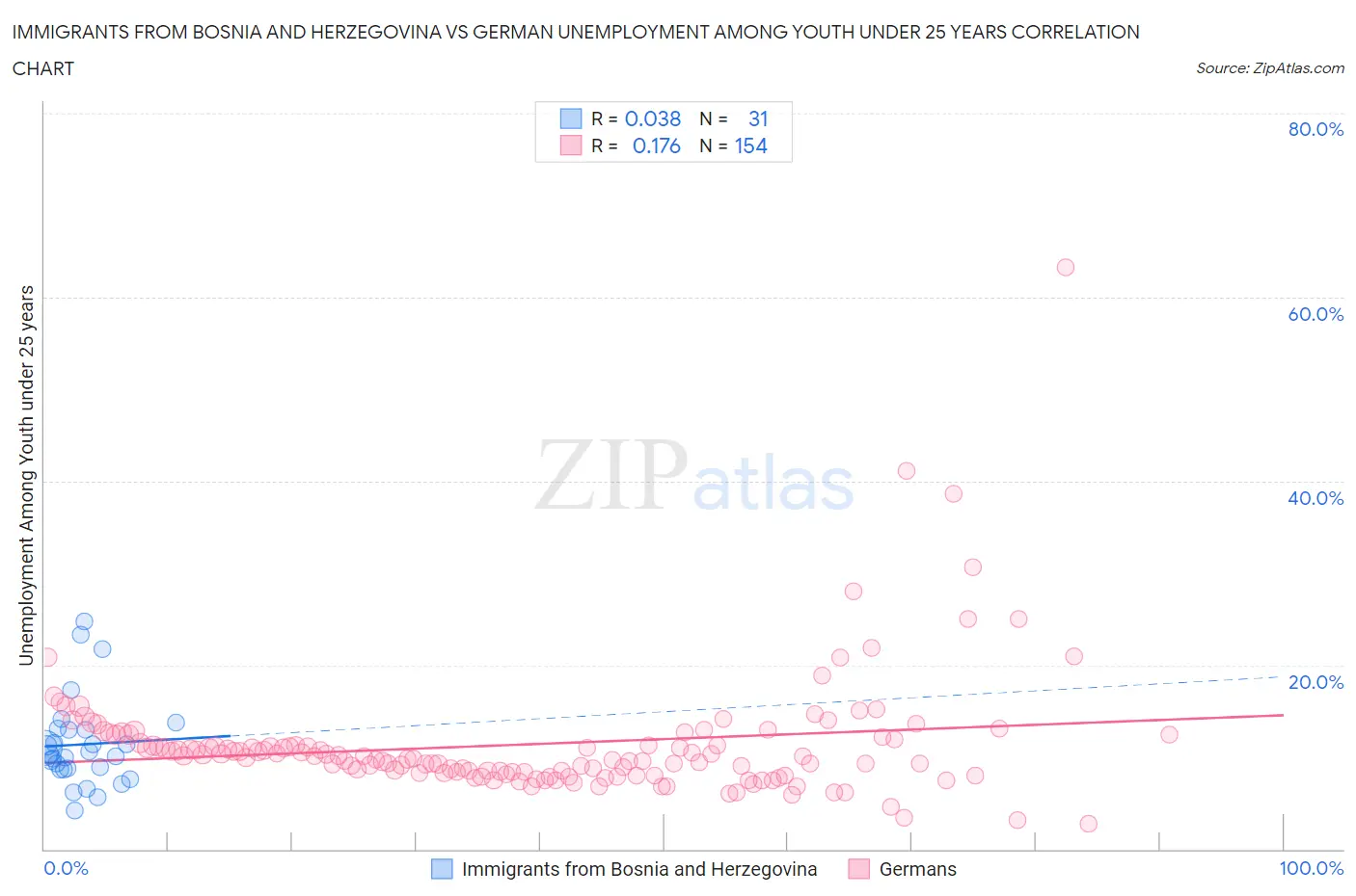 Immigrants from Bosnia and Herzegovina vs German Unemployment Among Youth under 25 years