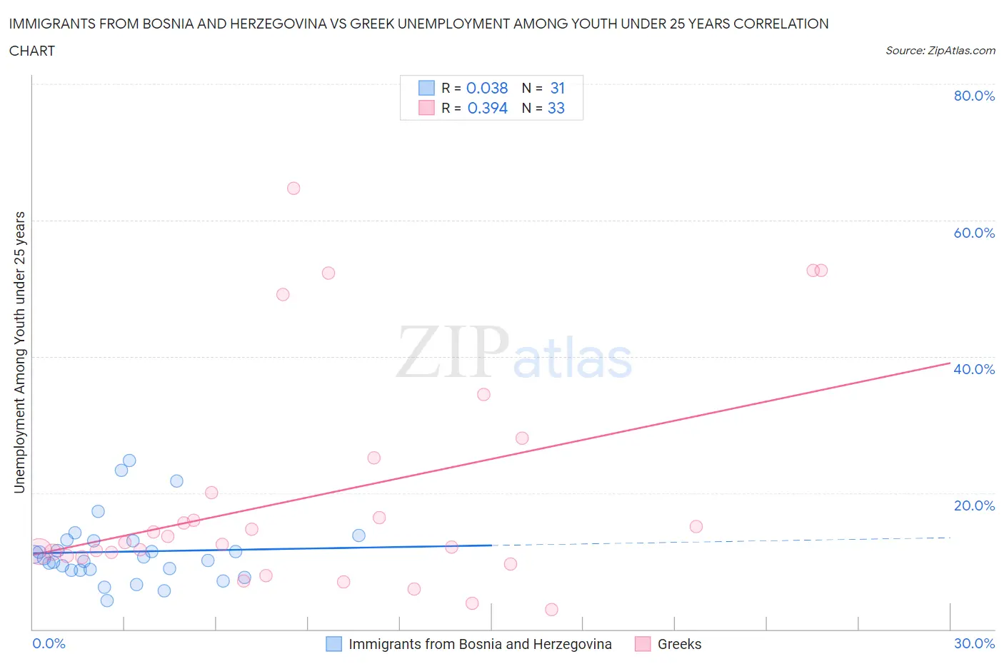 Immigrants from Bosnia and Herzegovina vs Greek Unemployment Among Youth under 25 years