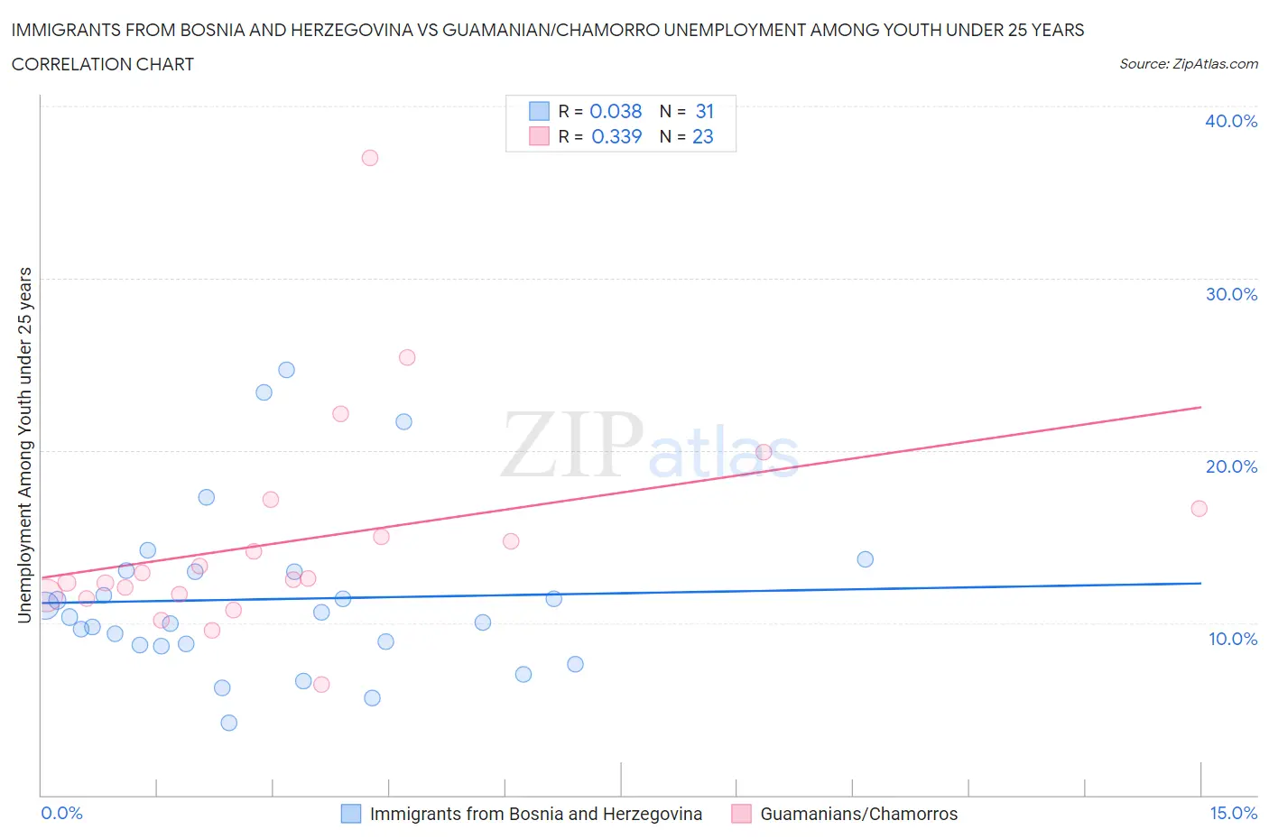 Immigrants from Bosnia and Herzegovina vs Guamanian/Chamorro Unemployment Among Youth under 25 years