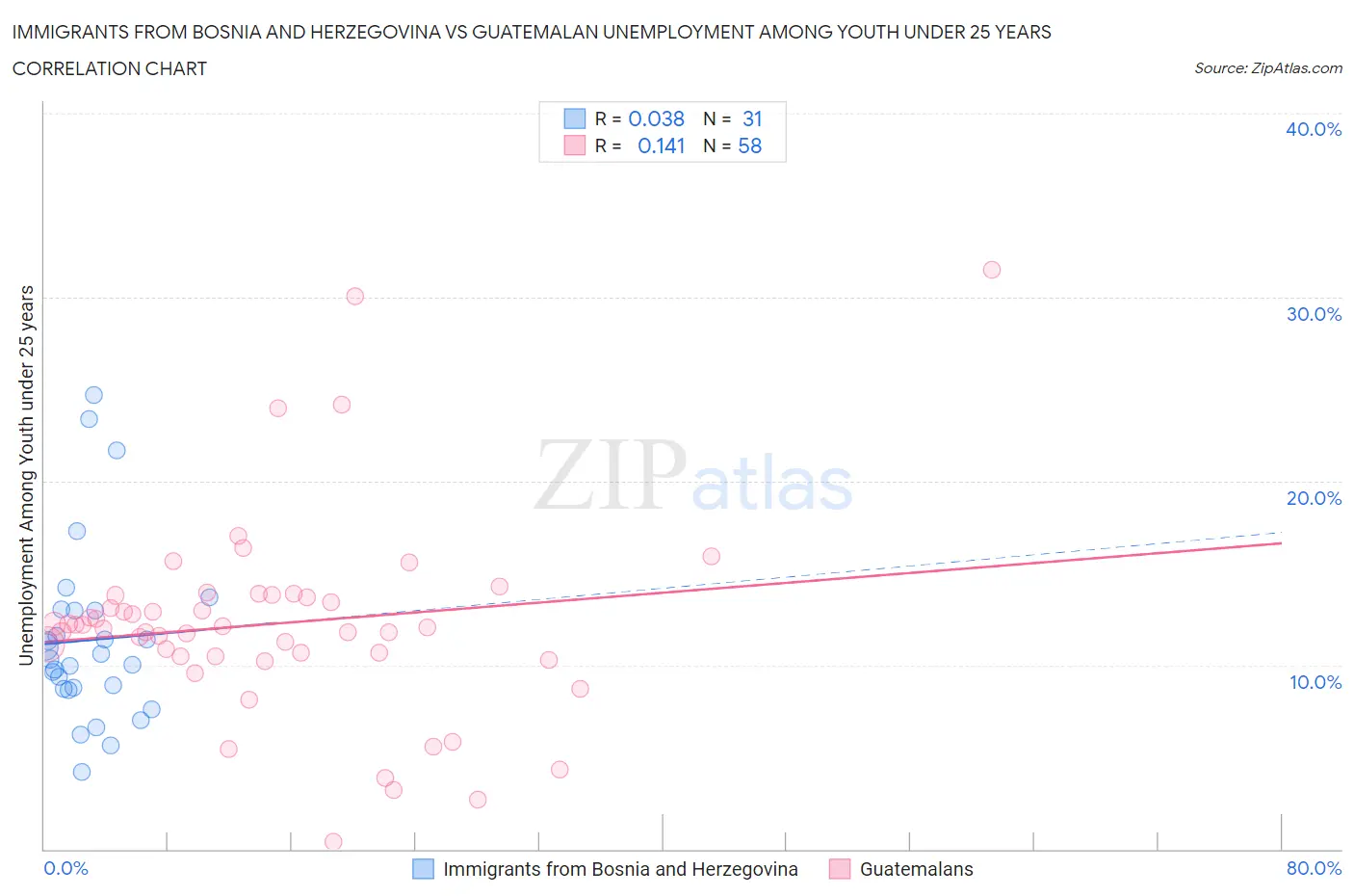 Immigrants from Bosnia and Herzegovina vs Guatemalan Unemployment Among Youth under 25 years