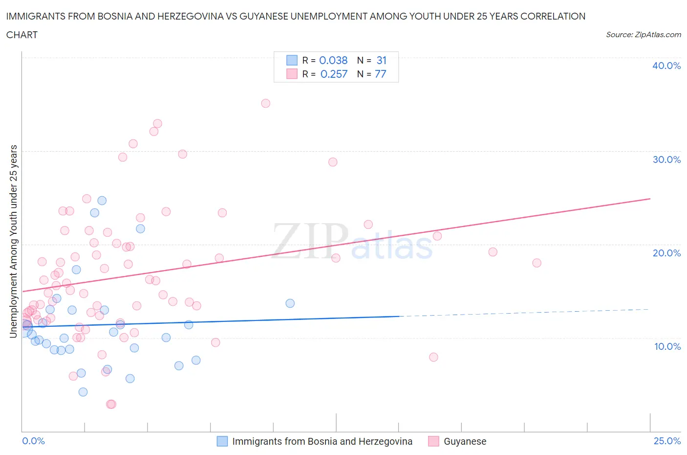 Immigrants from Bosnia and Herzegovina vs Guyanese Unemployment Among Youth under 25 years