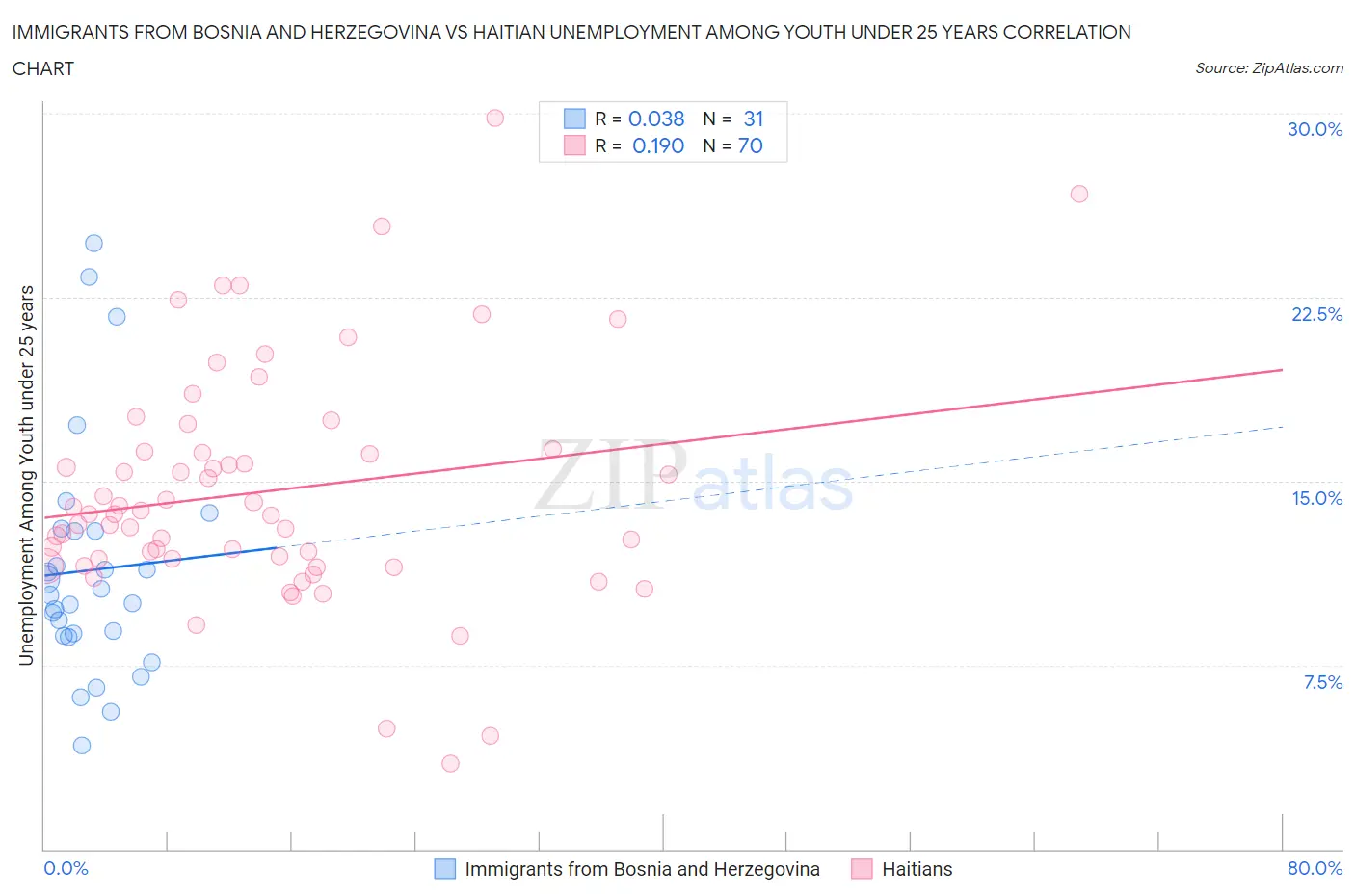Immigrants from Bosnia and Herzegovina vs Haitian Unemployment Among Youth under 25 years