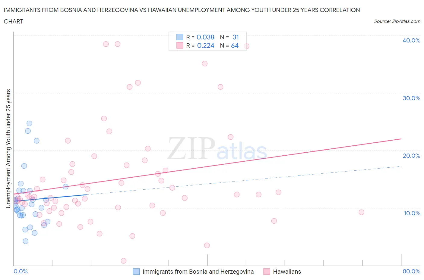 Immigrants from Bosnia and Herzegovina vs Hawaiian Unemployment Among Youth under 25 years