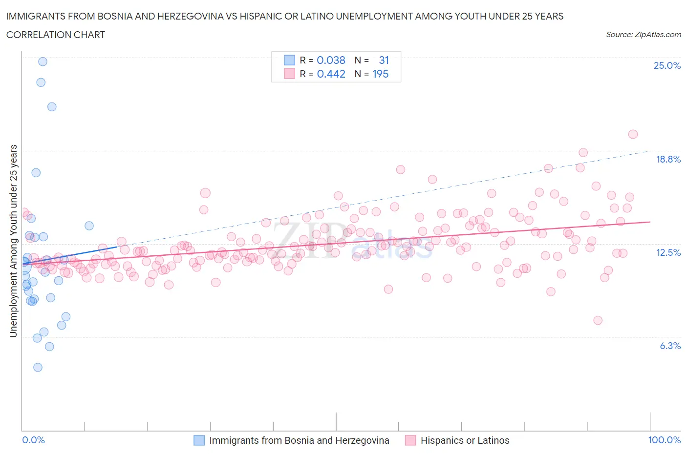 Immigrants from Bosnia and Herzegovina vs Hispanic or Latino Unemployment Among Youth under 25 years