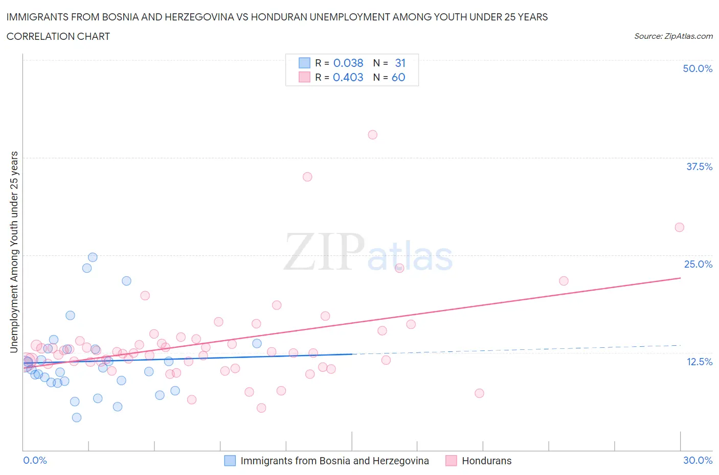 Immigrants from Bosnia and Herzegovina vs Honduran Unemployment Among Youth under 25 years