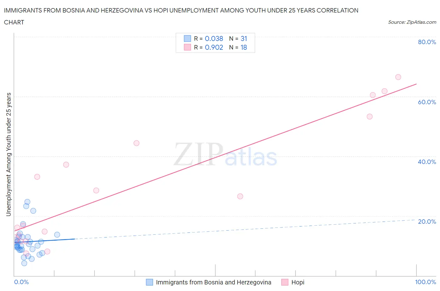 Immigrants from Bosnia and Herzegovina vs Hopi Unemployment Among Youth under 25 years