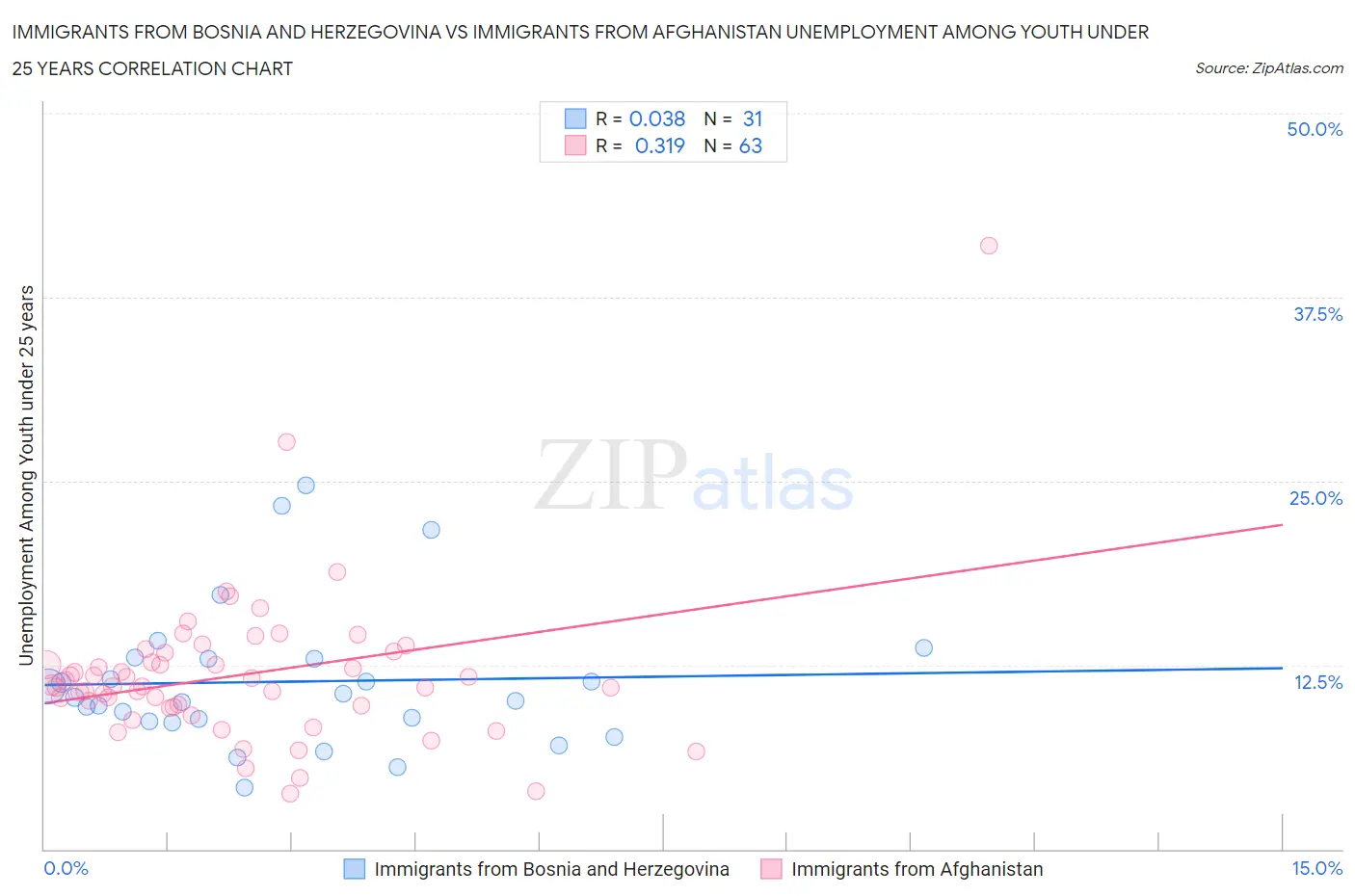 Immigrants from Bosnia and Herzegovina vs Immigrants from Afghanistan Unemployment Among Youth under 25 years