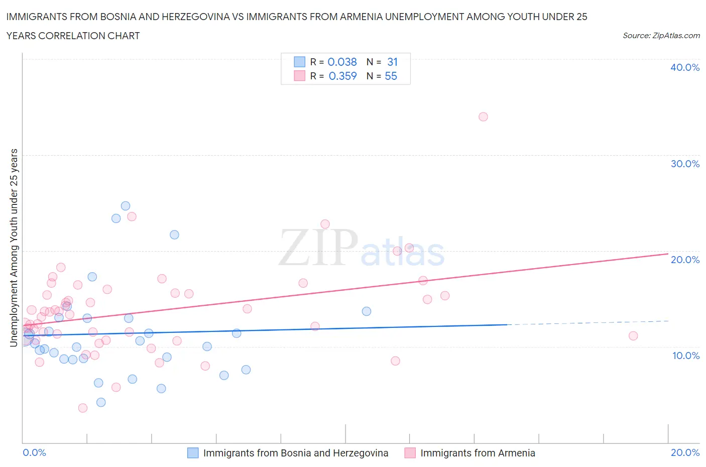 Immigrants from Bosnia and Herzegovina vs Immigrants from Armenia Unemployment Among Youth under 25 years