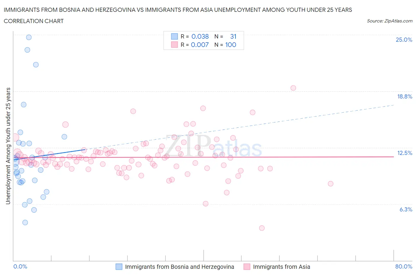 Immigrants from Bosnia and Herzegovina vs Immigrants from Asia Unemployment Among Youth under 25 years
