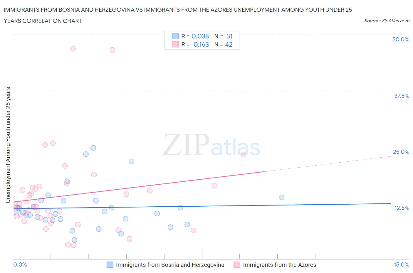Immigrants from Bosnia and Herzegovina vs Immigrants from the Azores Unemployment Among Youth under 25 years