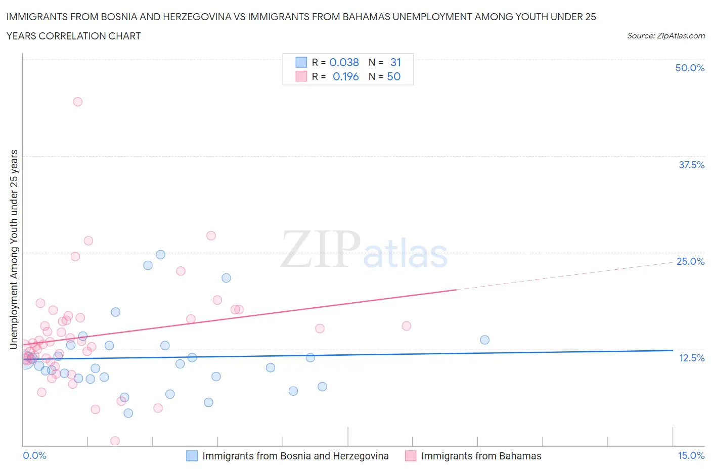 Immigrants from Bosnia and Herzegovina vs Immigrants from Bahamas Unemployment Among Youth under 25 years