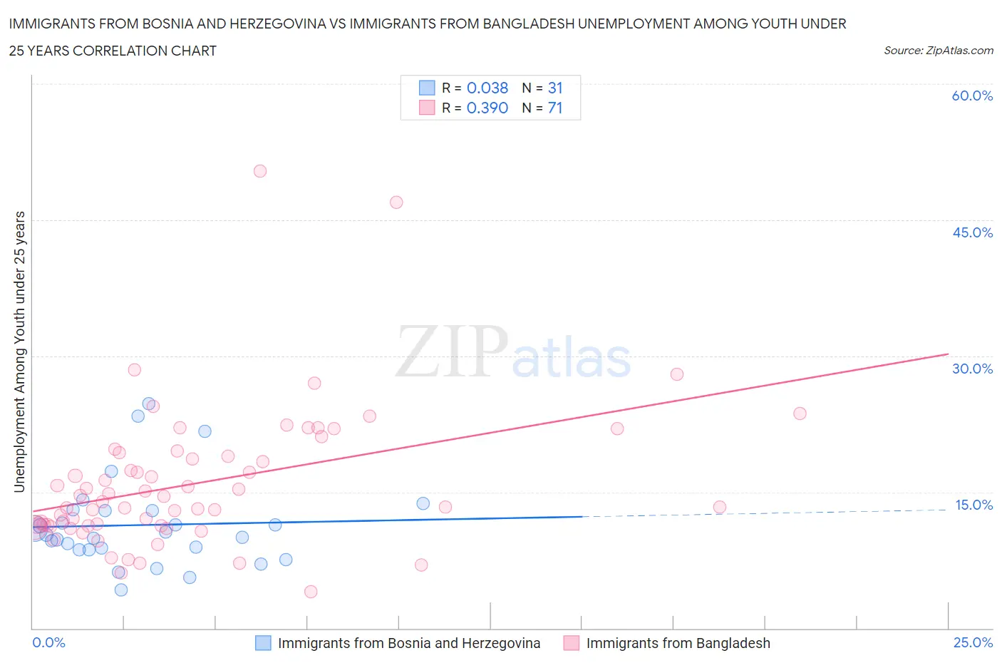 Immigrants from Bosnia and Herzegovina vs Immigrants from Bangladesh Unemployment Among Youth under 25 years