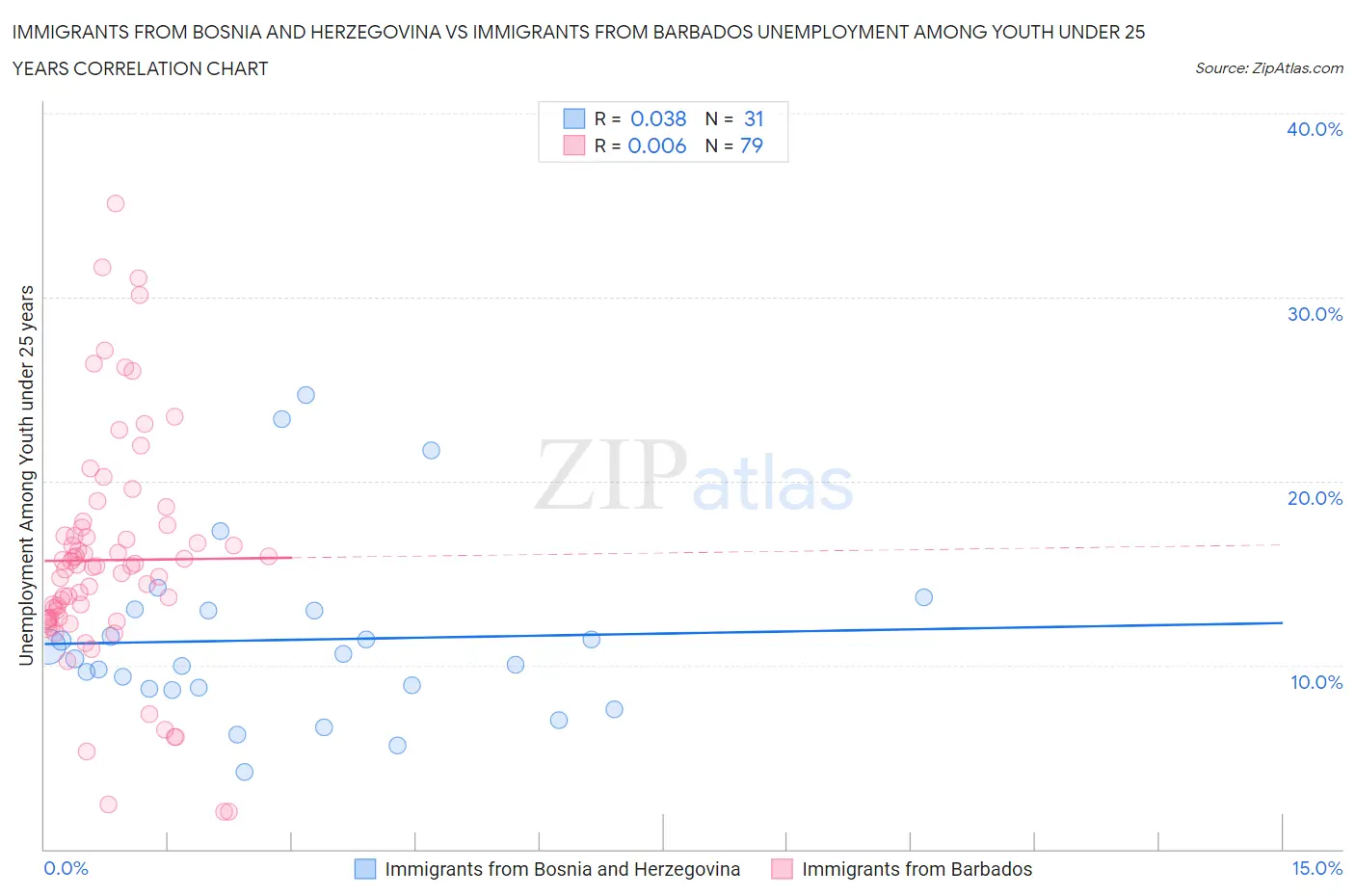 Immigrants from Bosnia and Herzegovina vs Immigrants from Barbados Unemployment Among Youth under 25 years