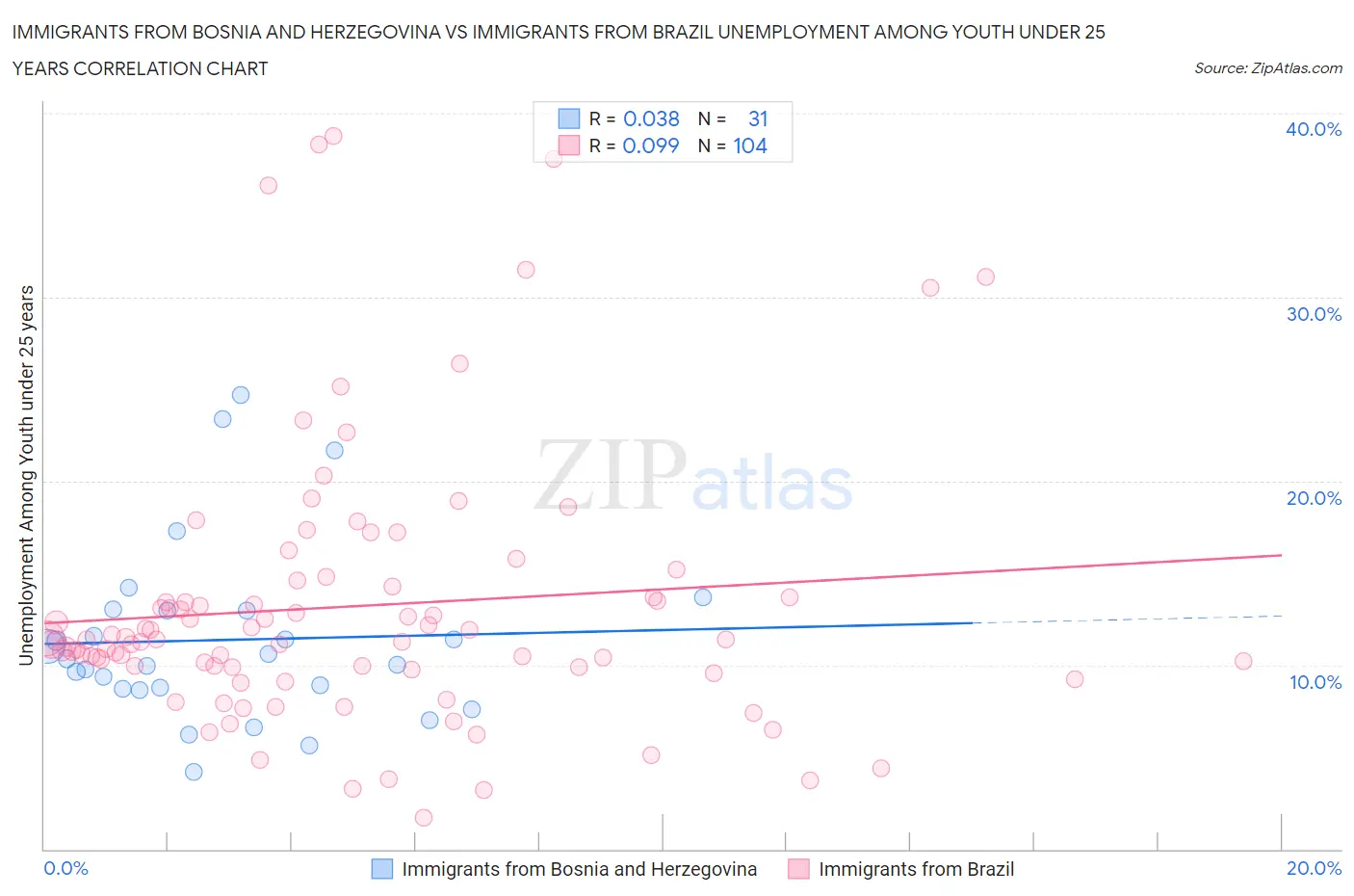 Immigrants from Bosnia and Herzegovina vs Immigrants from Brazil Unemployment Among Youth under 25 years