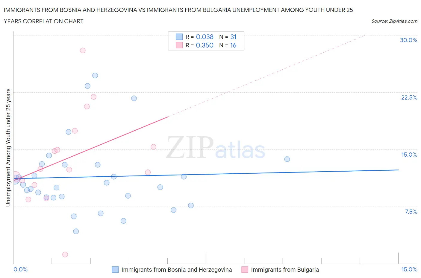 Immigrants from Bosnia and Herzegovina vs Immigrants from Bulgaria Unemployment Among Youth under 25 years