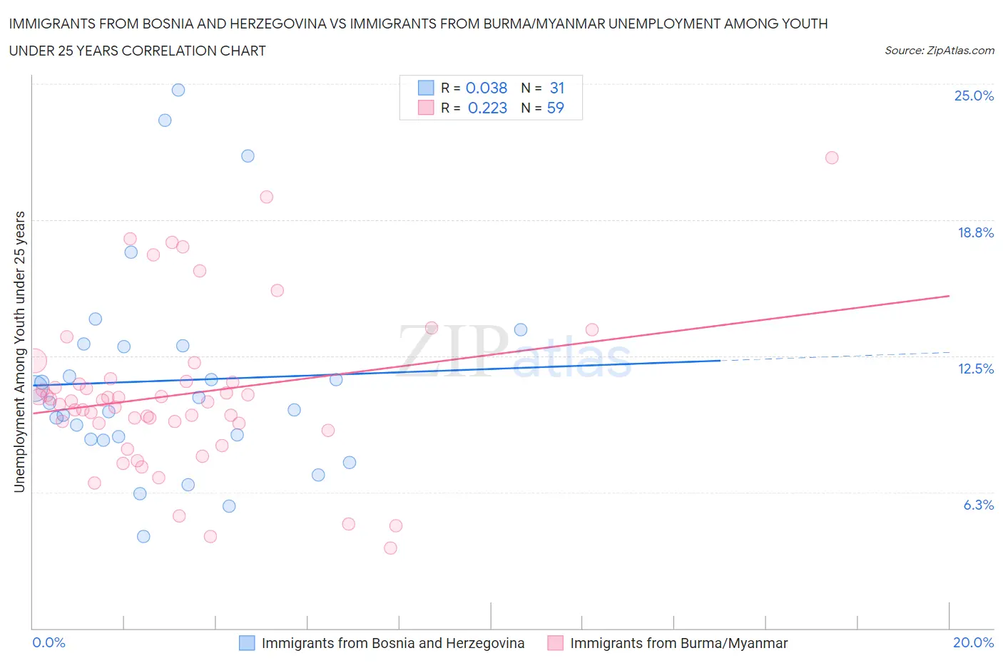 Immigrants from Bosnia and Herzegovina vs Immigrants from Burma/Myanmar Unemployment Among Youth under 25 years