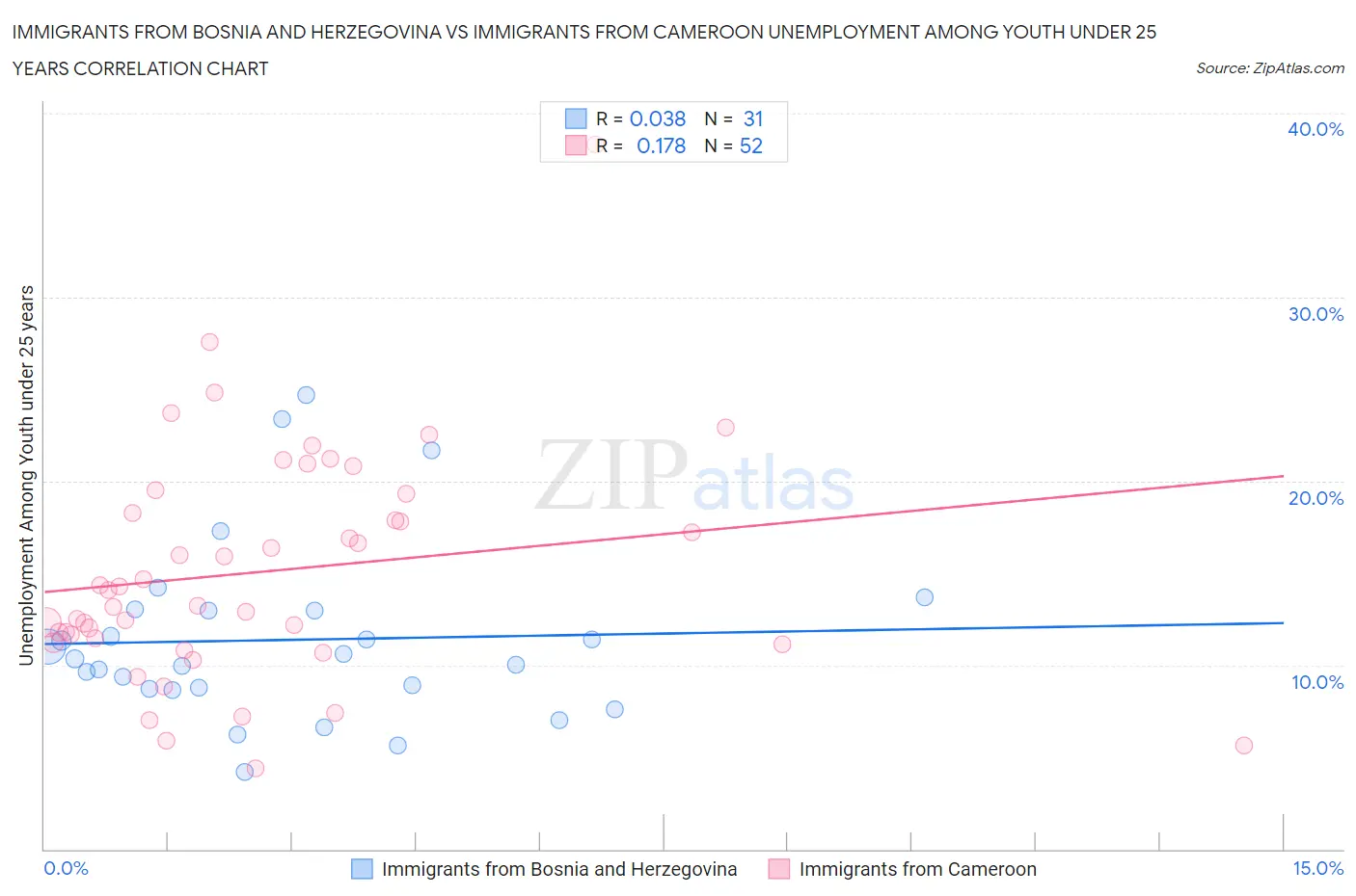 Immigrants from Bosnia and Herzegovina vs Immigrants from Cameroon Unemployment Among Youth under 25 years